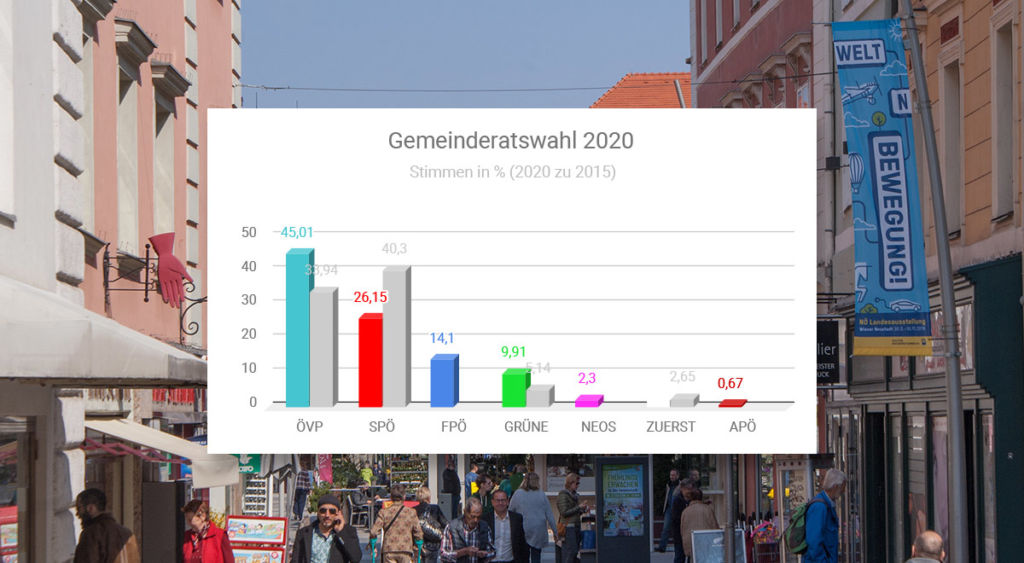 Gemeinderatswahl 2020: so hat Wiener Neustadt gewählt