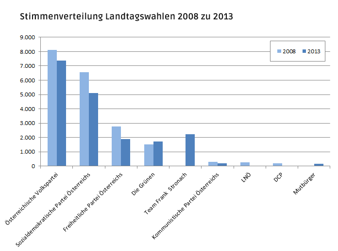 Landtagswahl-2013-Wiener-Neustadt-Vergleich-2008