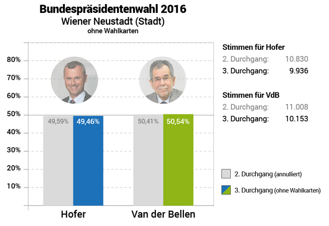 Wahlergebnis in Wiener Neustadt (vorläufig)